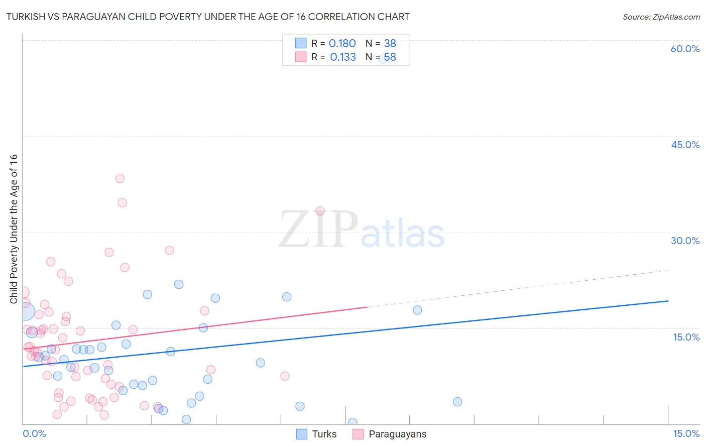 Turkish vs Paraguayan Child Poverty Under the Age of 16