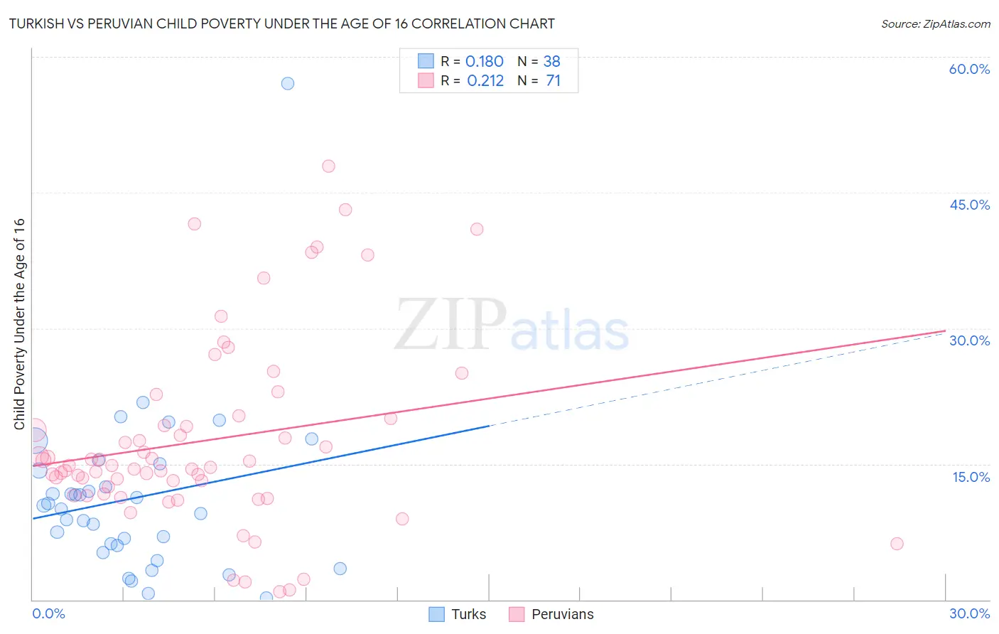 Turkish vs Peruvian Child Poverty Under the Age of 16