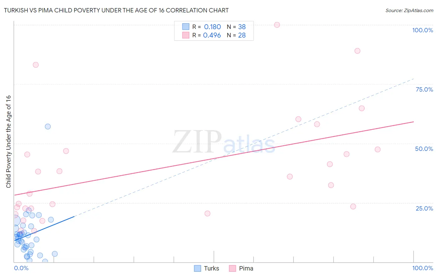 Turkish vs Pima Child Poverty Under the Age of 16