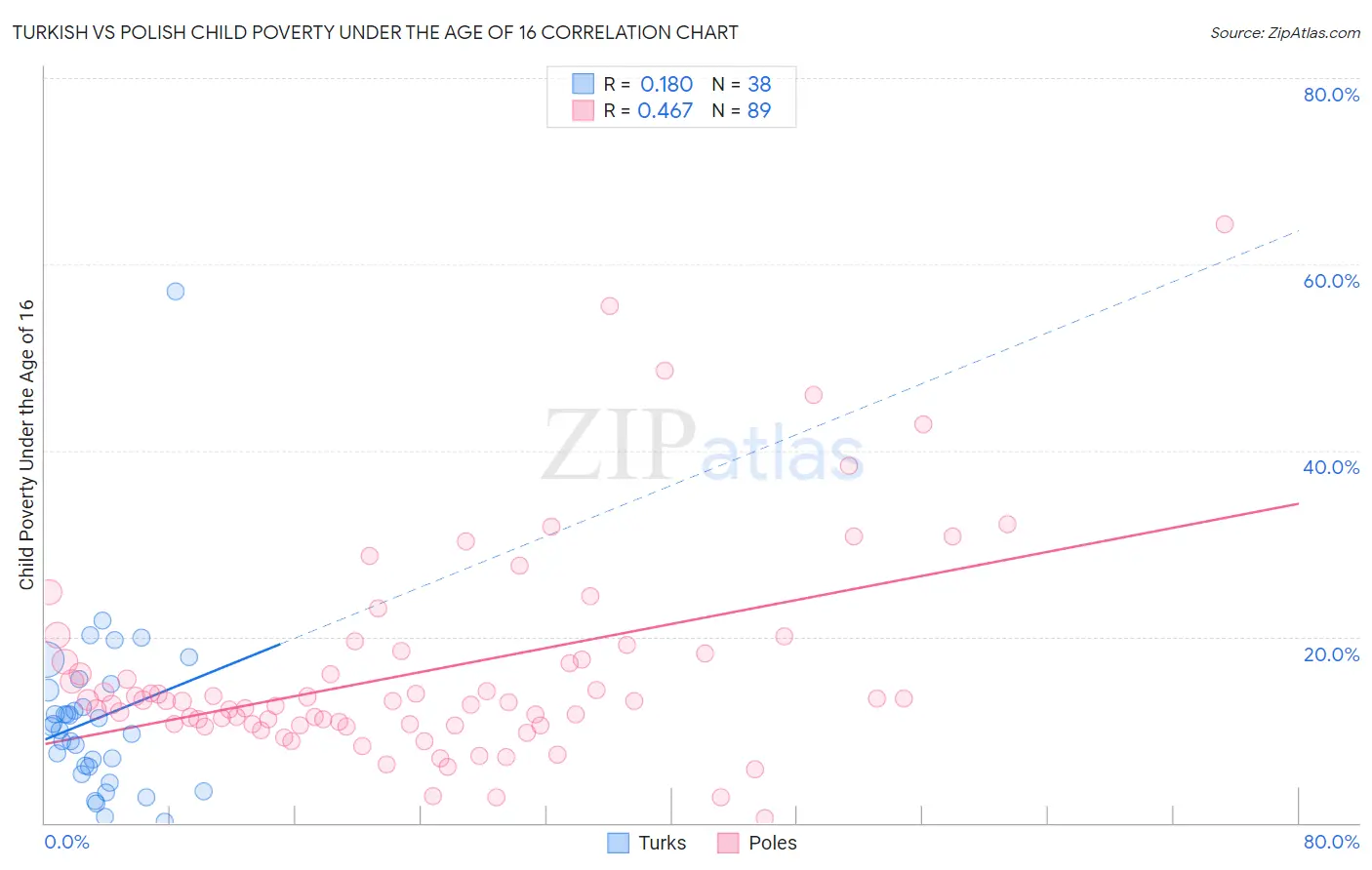 Turkish vs Polish Child Poverty Under the Age of 16