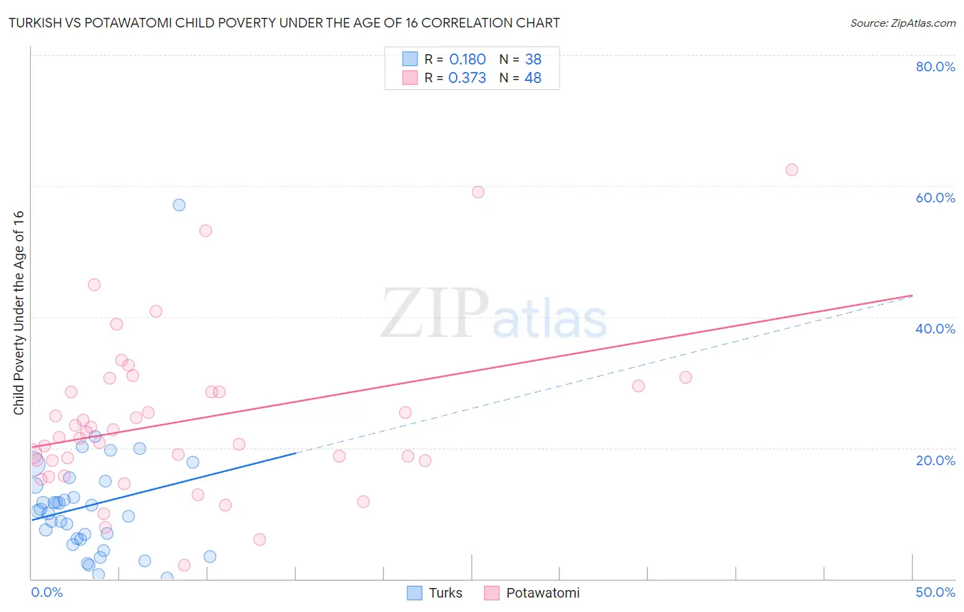Turkish vs Potawatomi Child Poverty Under the Age of 16