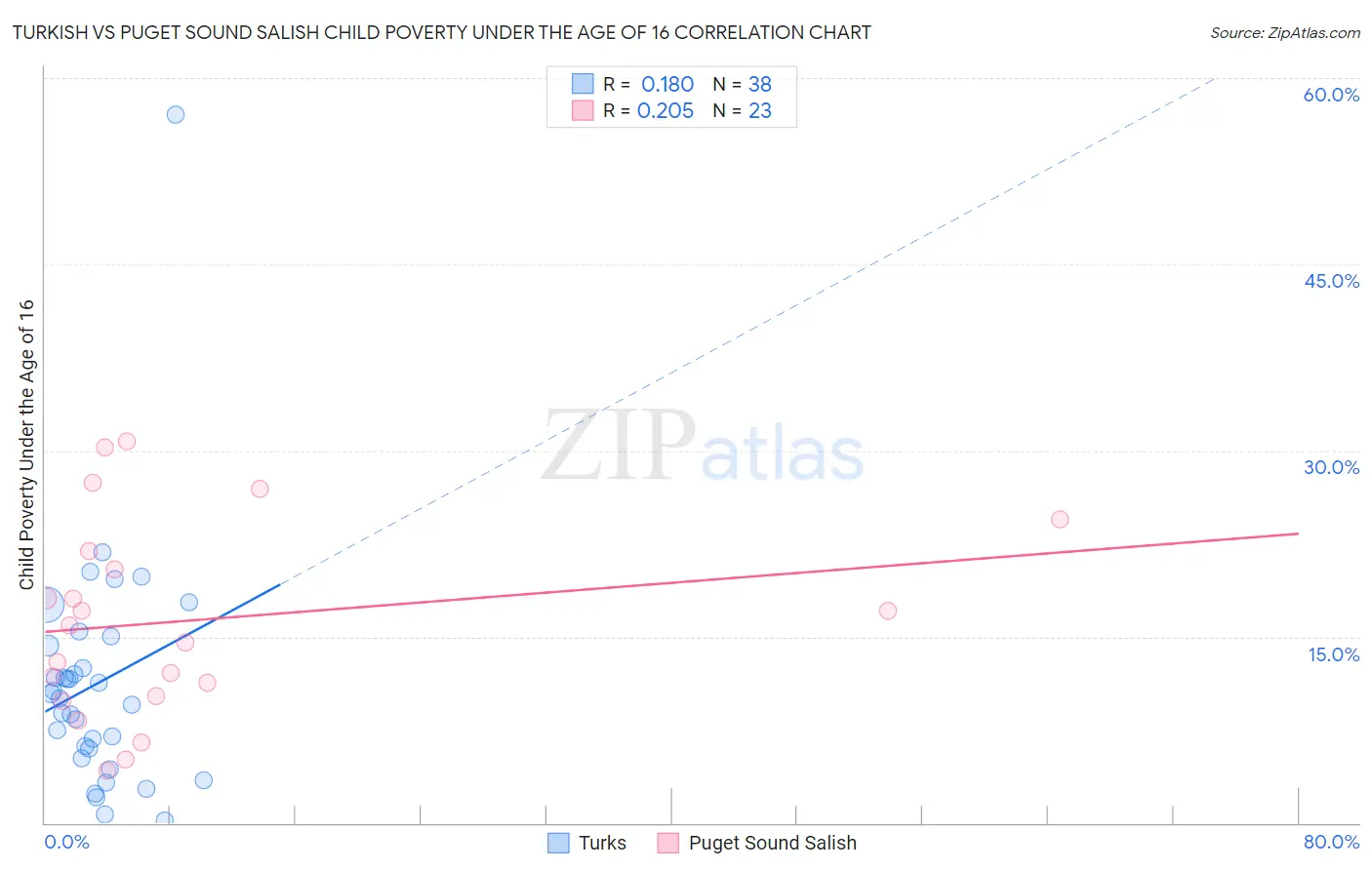 Turkish vs Puget Sound Salish Child Poverty Under the Age of 16