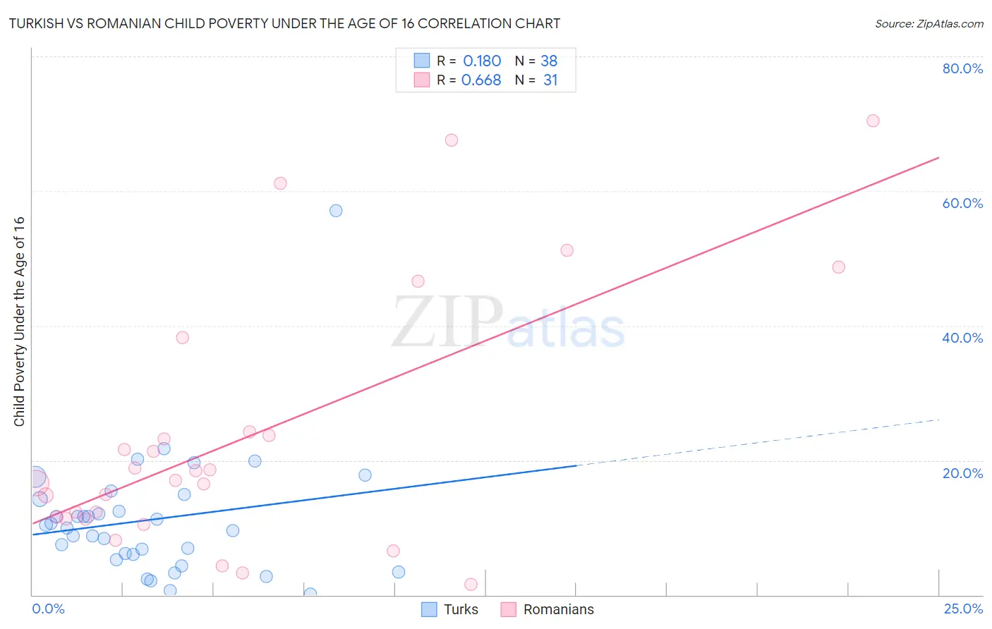 Turkish vs Romanian Child Poverty Under the Age of 16