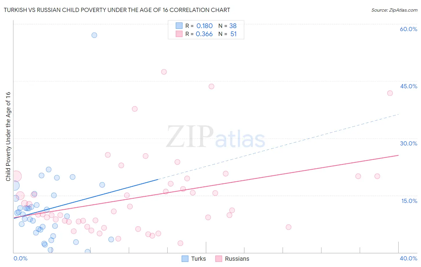 Turkish vs Russian Child Poverty Under the Age of 16