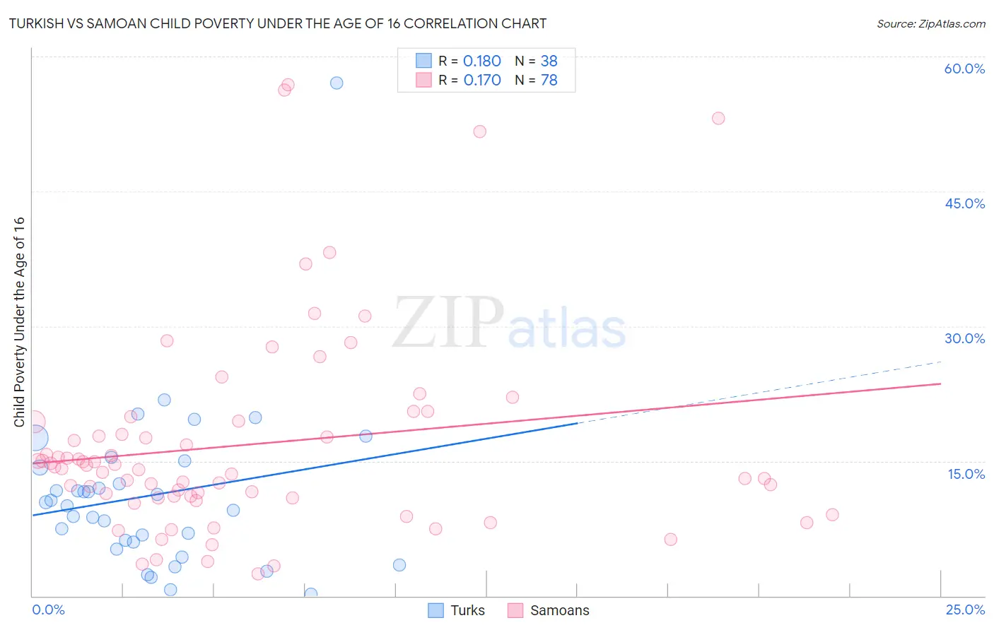 Turkish vs Samoan Child Poverty Under the Age of 16