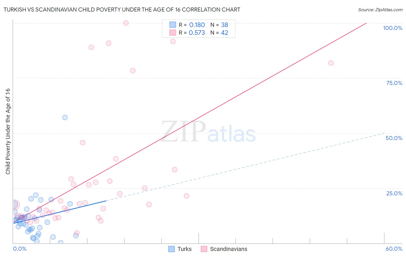 Turkish vs Scandinavian Child Poverty Under the Age of 16