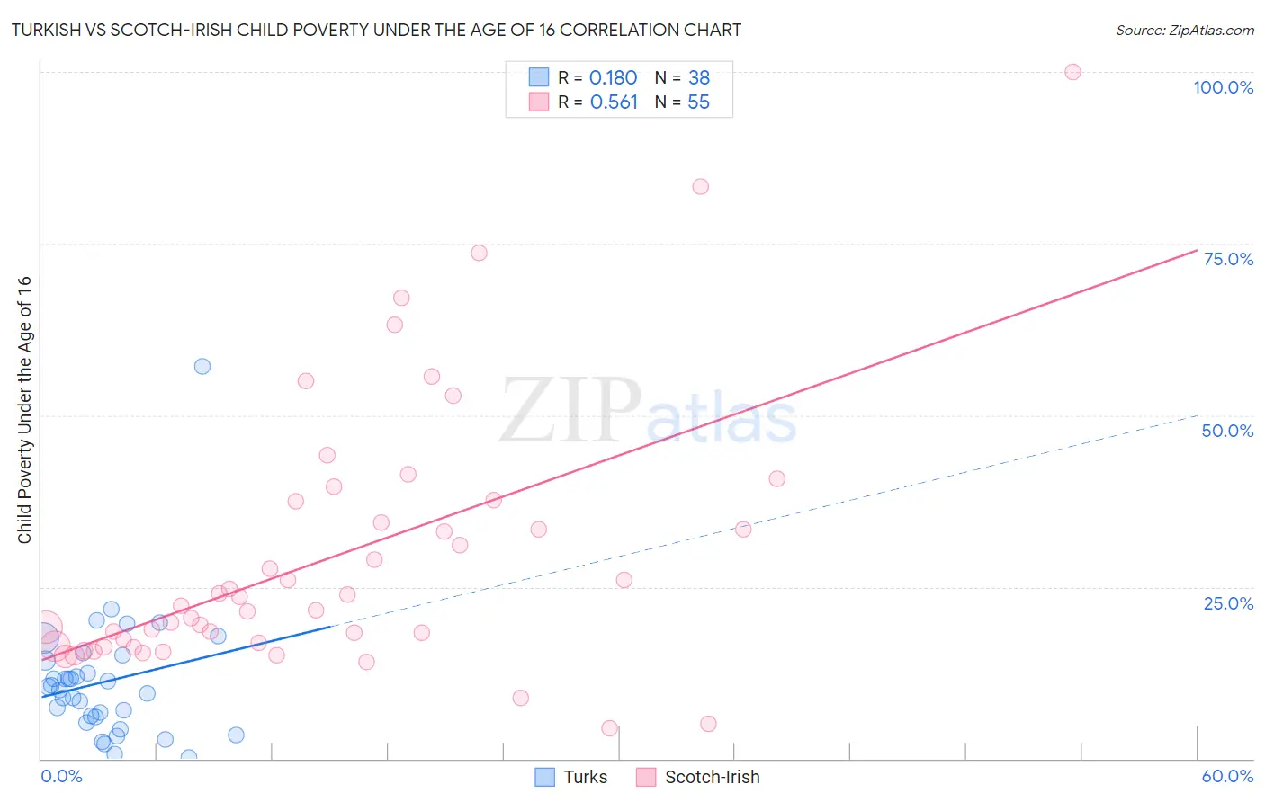 Turkish vs Scotch-Irish Child Poverty Under the Age of 16