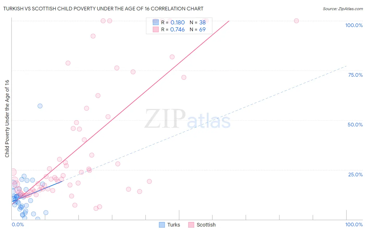 Turkish vs Scottish Child Poverty Under the Age of 16