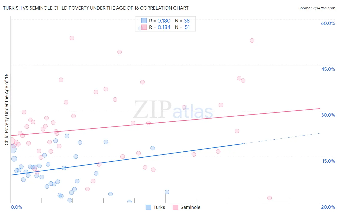Turkish vs Seminole Child Poverty Under the Age of 16