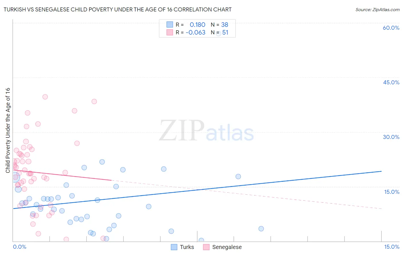 Turkish vs Senegalese Child Poverty Under the Age of 16