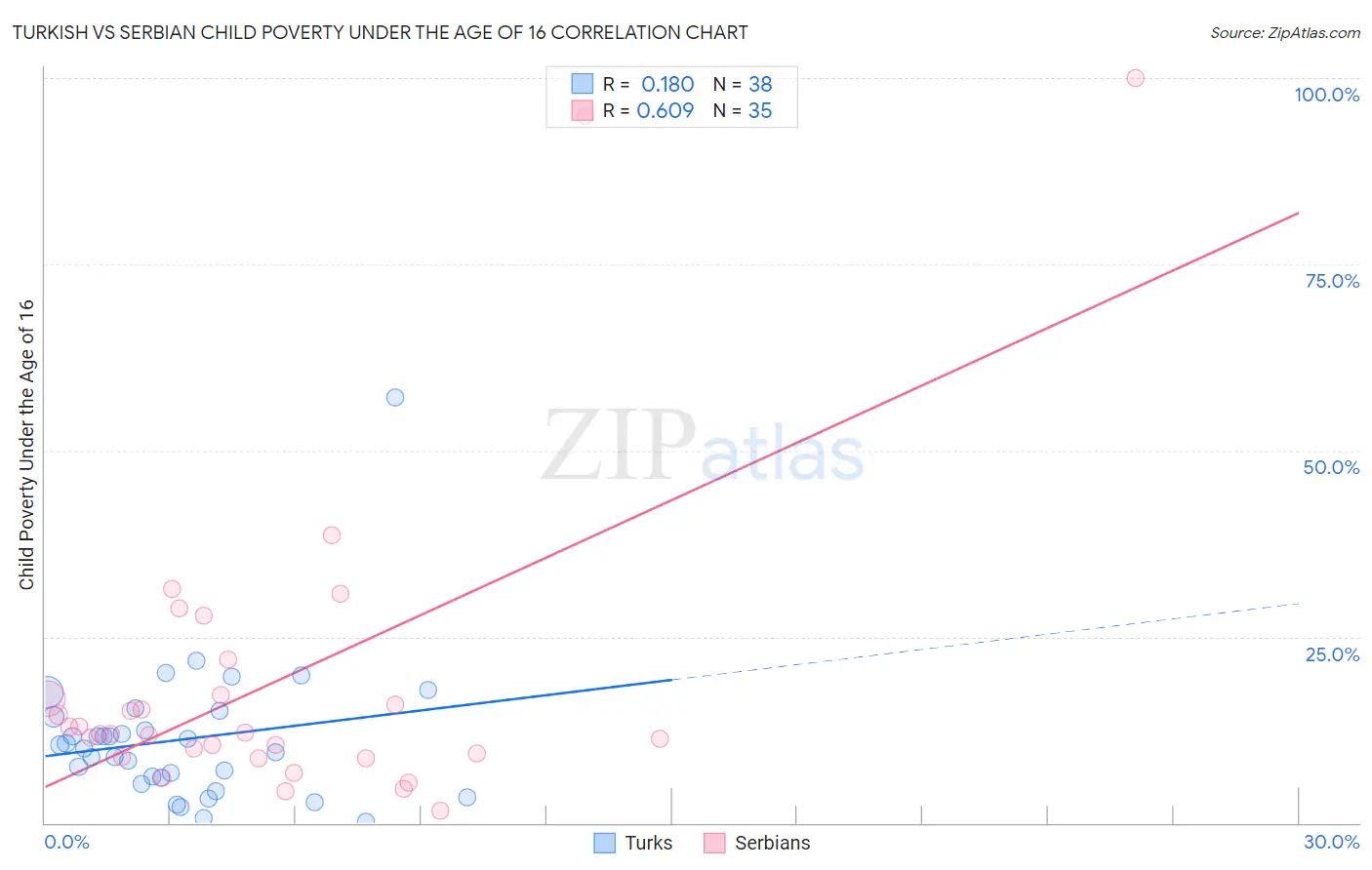 Turkish vs Serbian Child Poverty Under the Age of 16