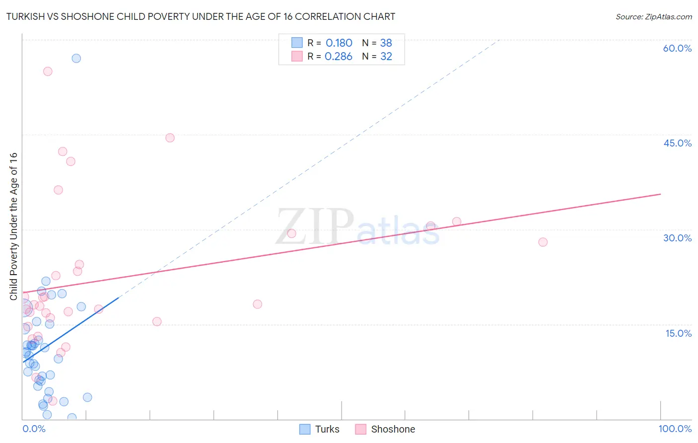 Turkish vs Shoshone Child Poverty Under the Age of 16