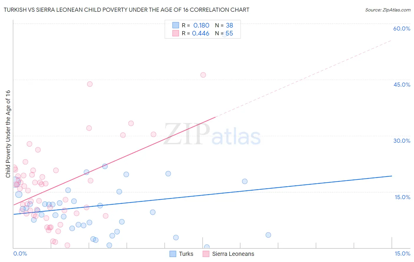 Turkish vs Sierra Leonean Child Poverty Under the Age of 16