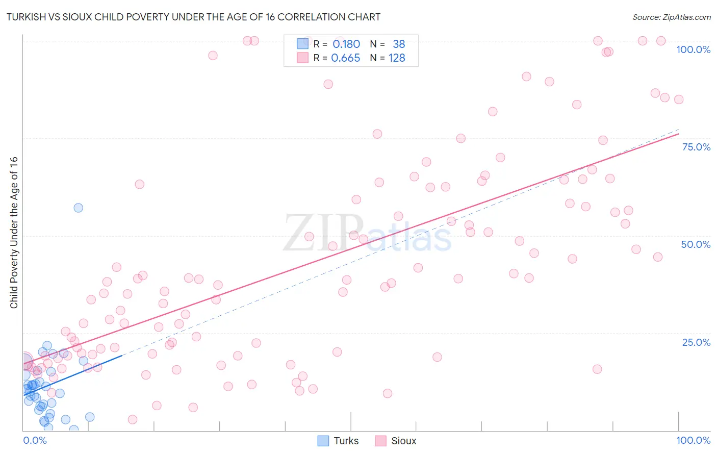 Turkish vs Sioux Child Poverty Under the Age of 16
