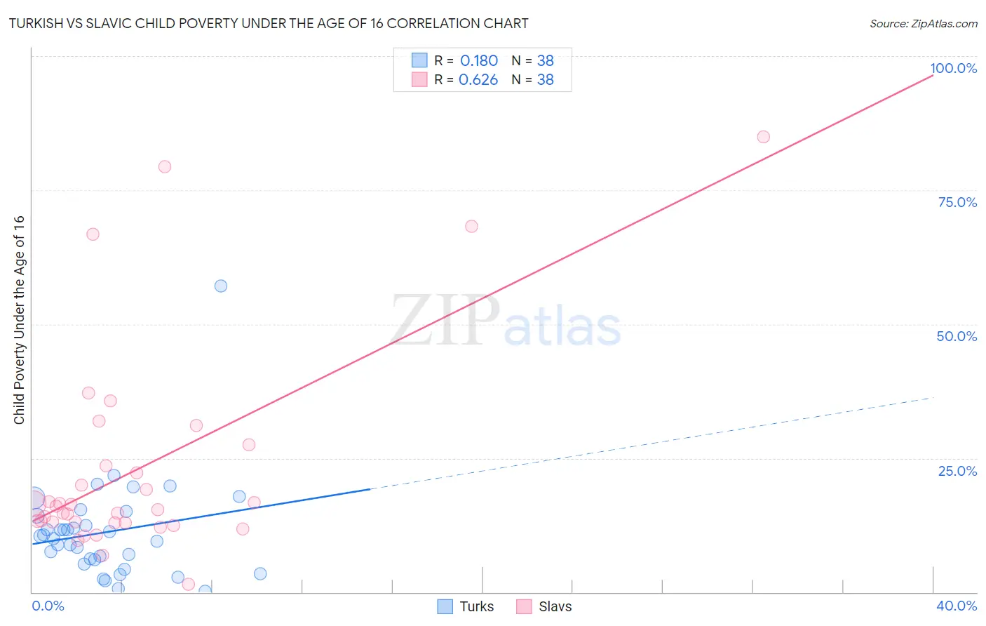 Turkish vs Slavic Child Poverty Under the Age of 16