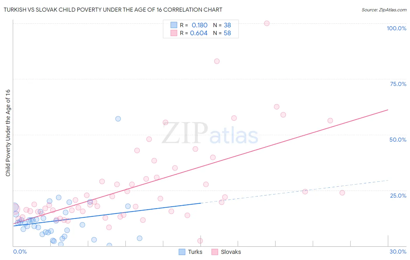 Turkish vs Slovak Child Poverty Under the Age of 16