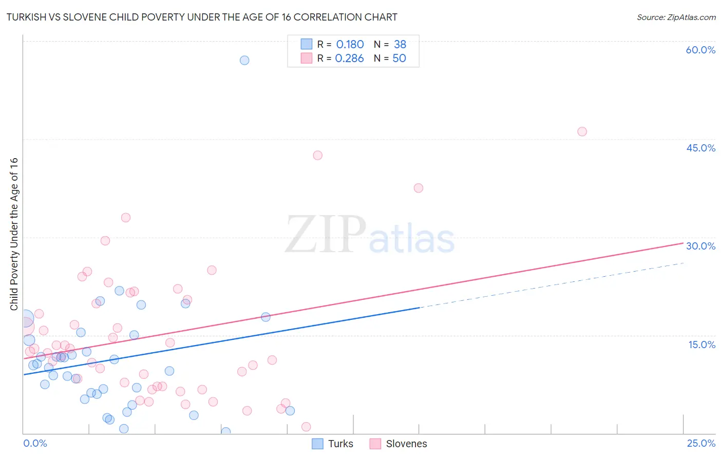 Turkish vs Slovene Child Poverty Under the Age of 16