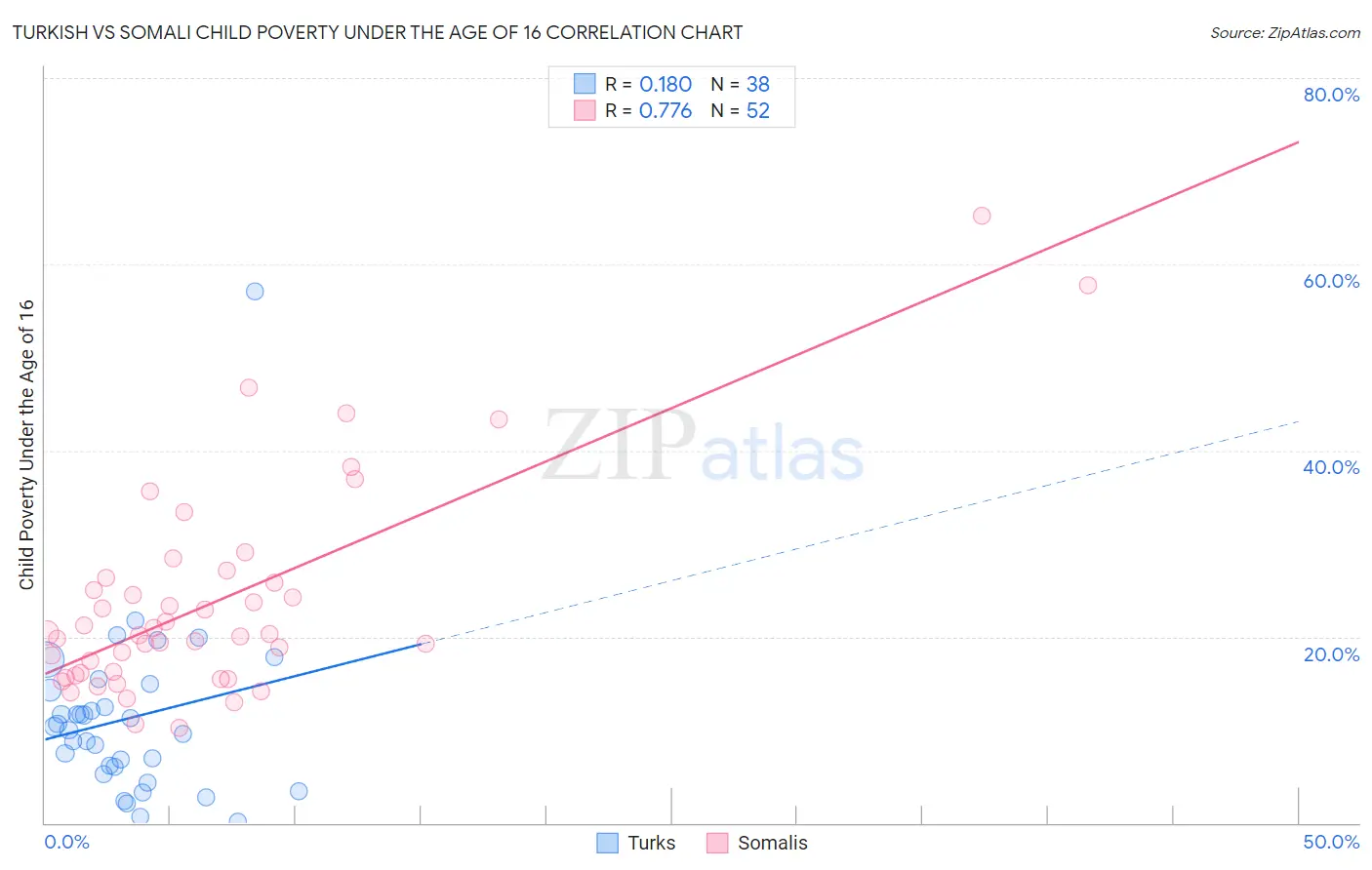Turkish vs Somali Child Poverty Under the Age of 16