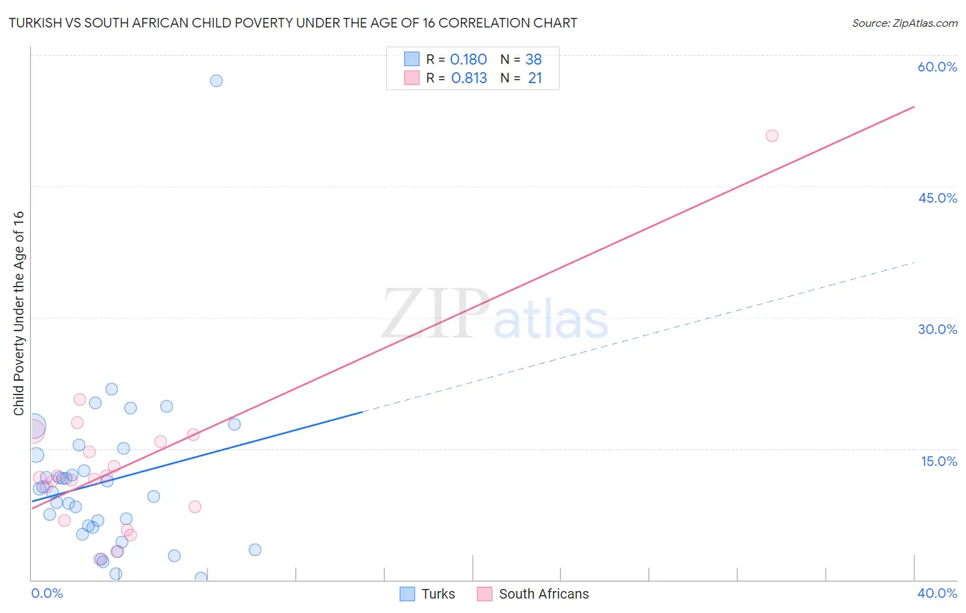 Turkish vs South African Child Poverty Under the Age of 16