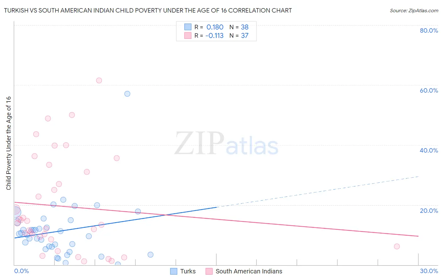 Turkish vs South American Indian Child Poverty Under the Age of 16