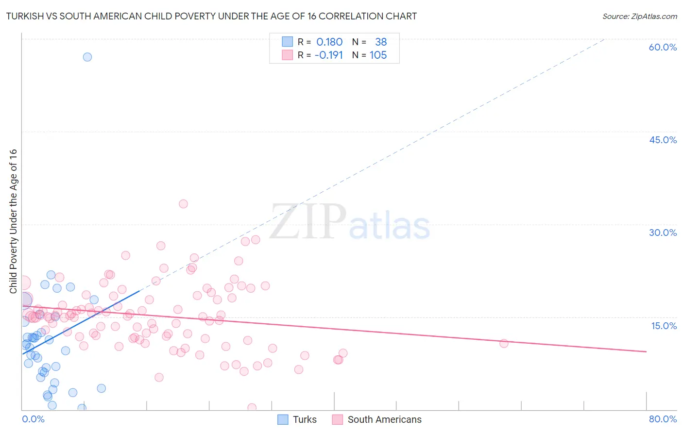 Turkish vs South American Child Poverty Under the Age of 16