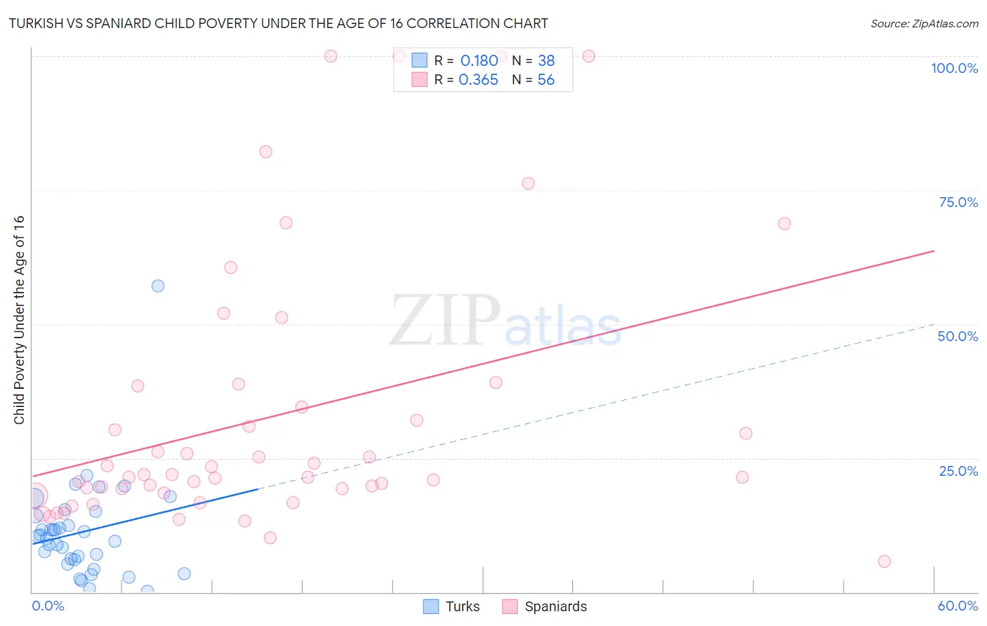 Turkish vs Spaniard Child Poverty Under the Age of 16