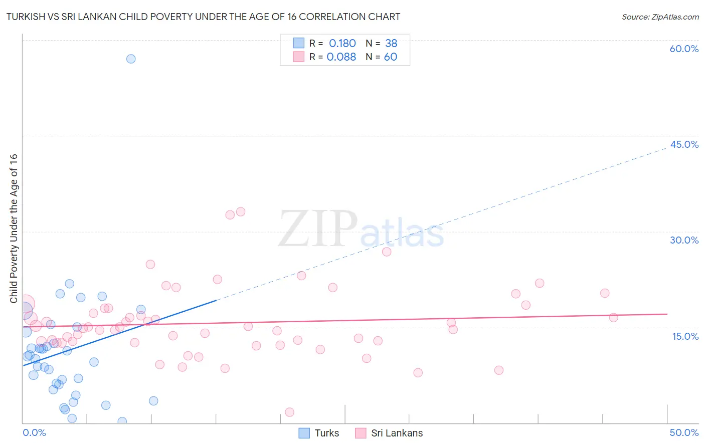 Turkish vs Sri Lankan Child Poverty Under the Age of 16