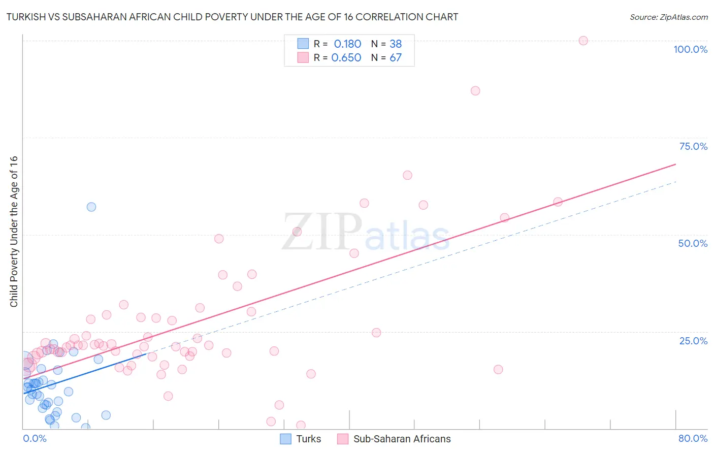 Turkish vs Subsaharan African Child Poverty Under the Age of 16