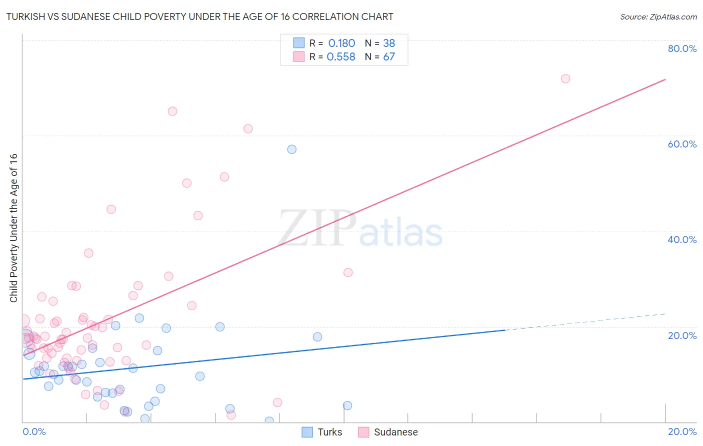 Turkish vs Sudanese Child Poverty Under the Age of 16