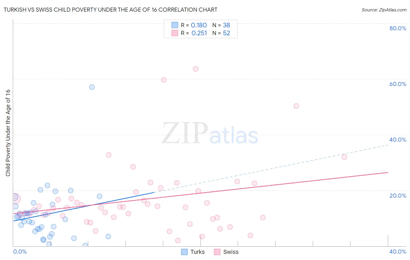 Turkish vs Swiss Child Poverty Under the Age of 16