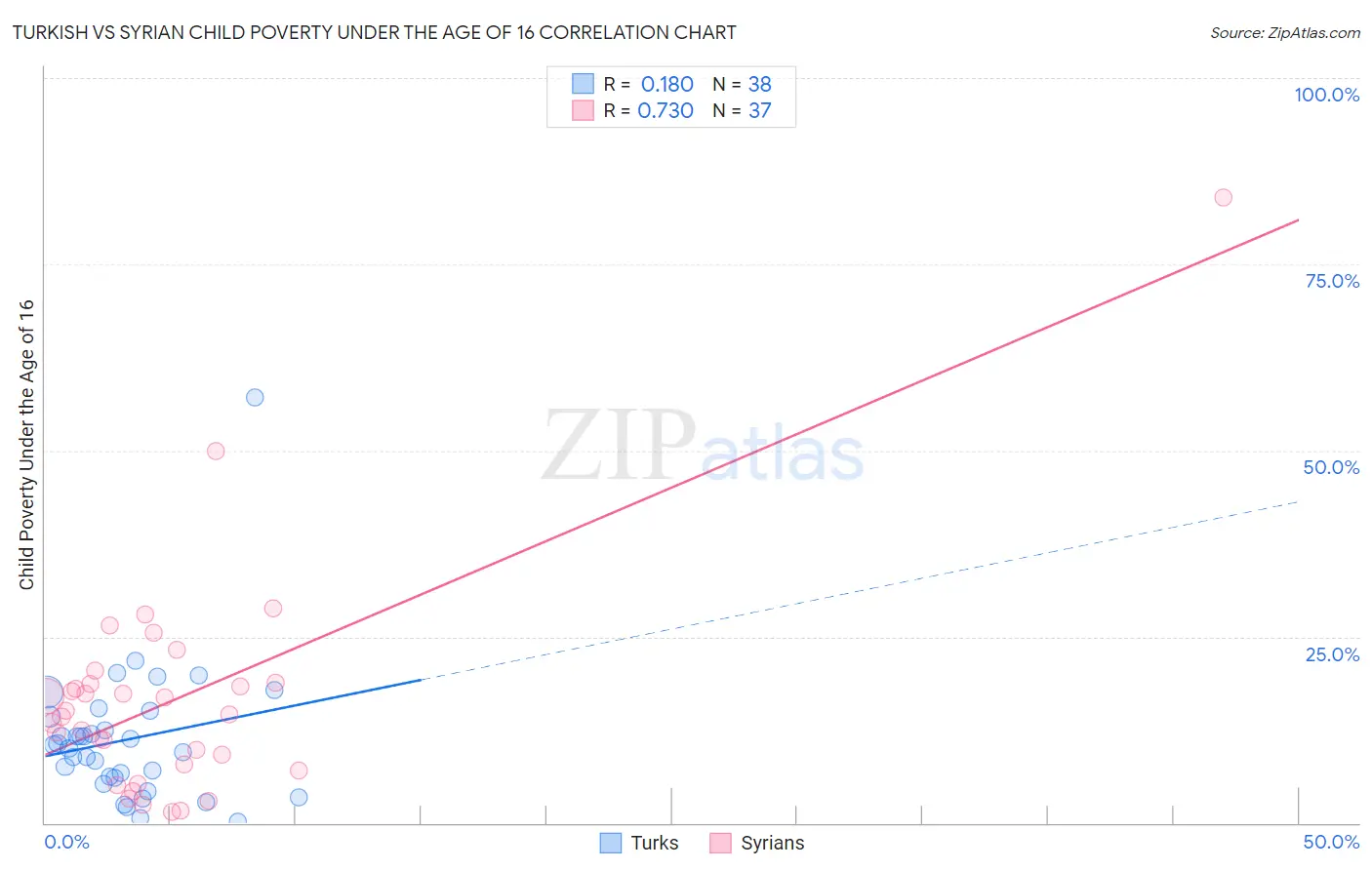 Turkish vs Syrian Child Poverty Under the Age of 16
