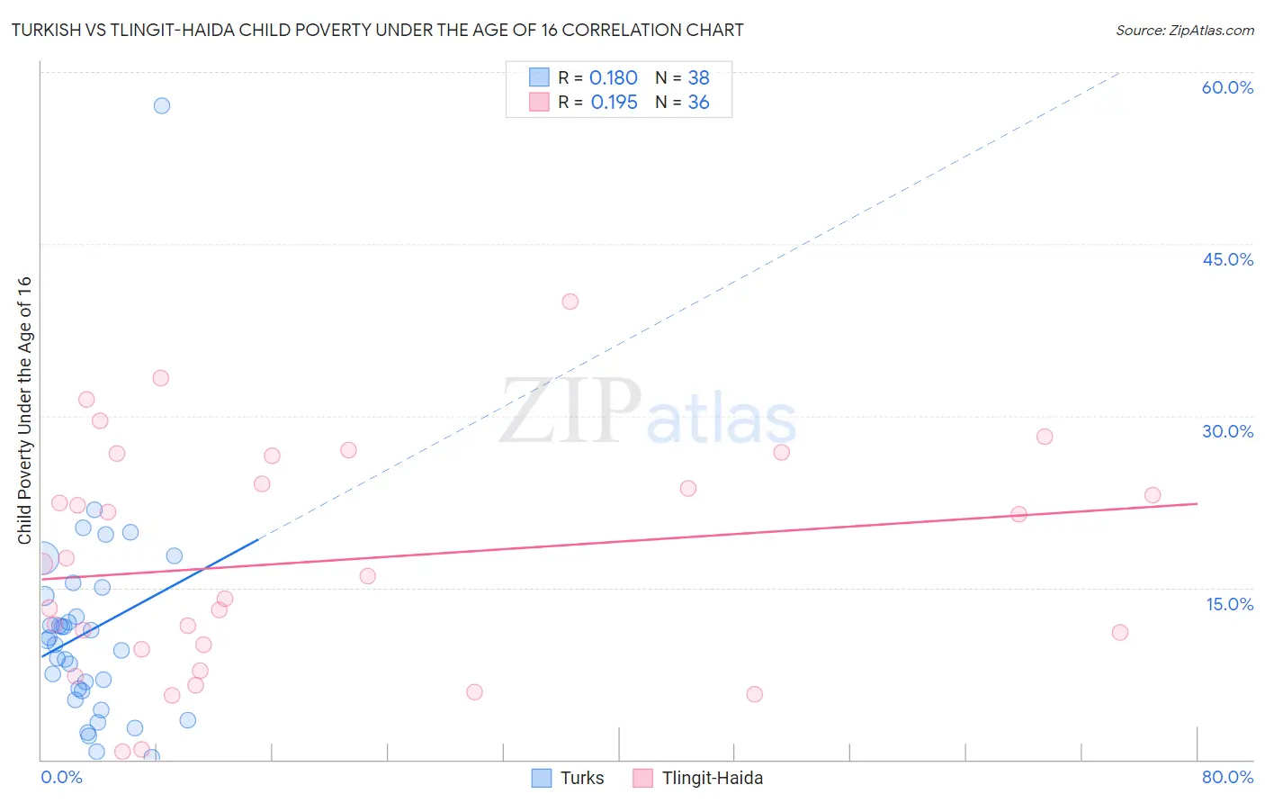 Turkish vs Tlingit-Haida Child Poverty Under the Age of 16