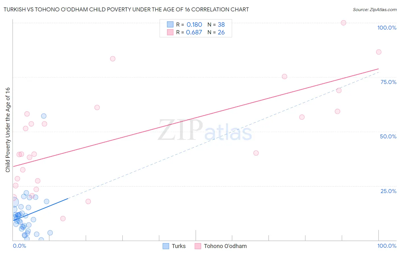Turkish vs Tohono O'odham Child Poverty Under the Age of 16