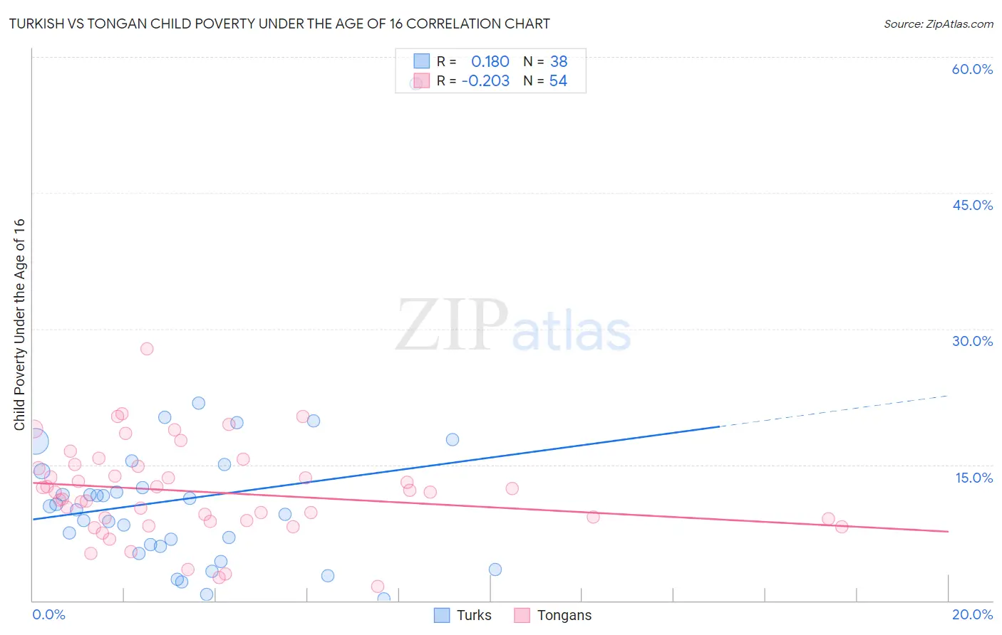 Turkish vs Tongan Child Poverty Under the Age of 16
