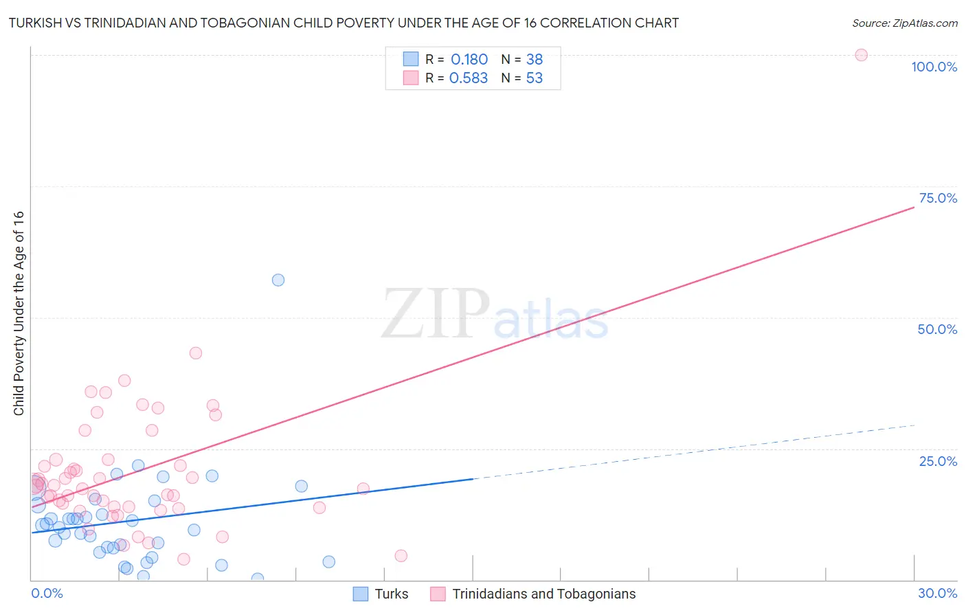 Turkish vs Trinidadian and Tobagonian Child Poverty Under the Age of 16
