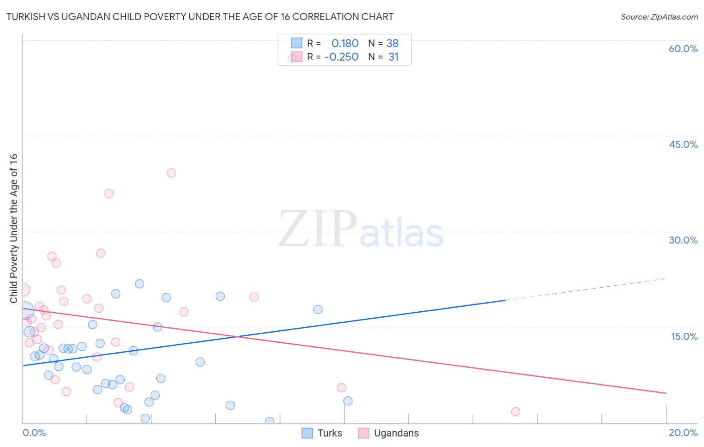 Turkish vs Ugandan Child Poverty Under the Age of 16