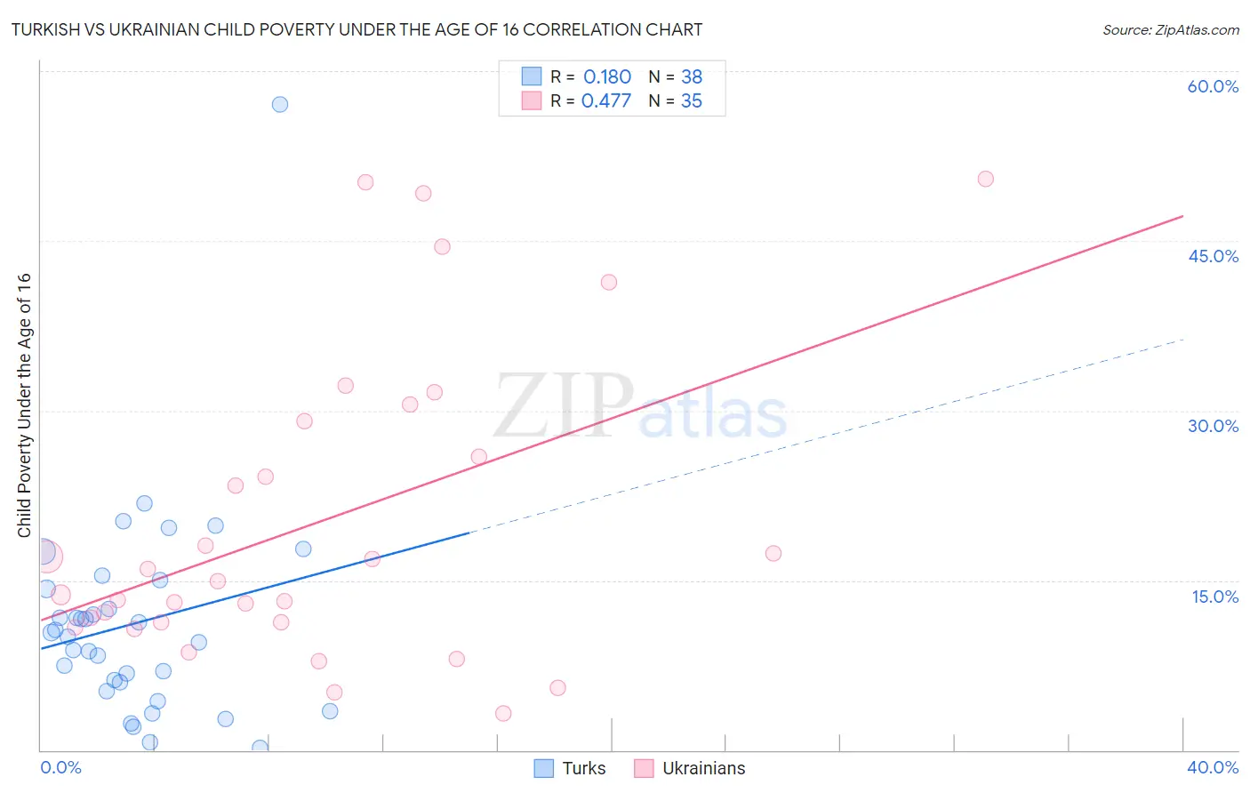 Turkish vs Ukrainian Child Poverty Under the Age of 16