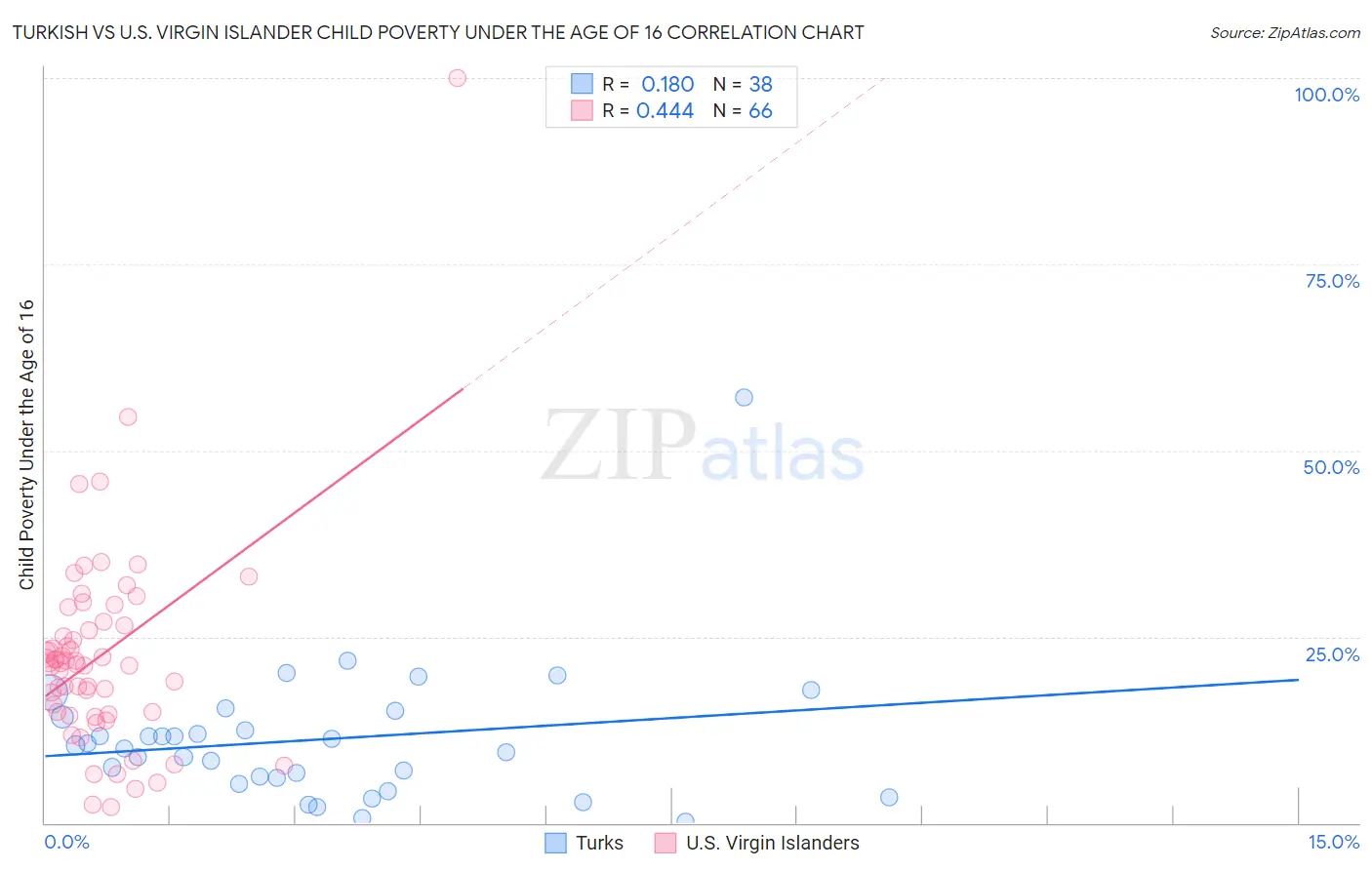 Turkish vs U.S. Virgin Islander Child Poverty Under the Age of 16