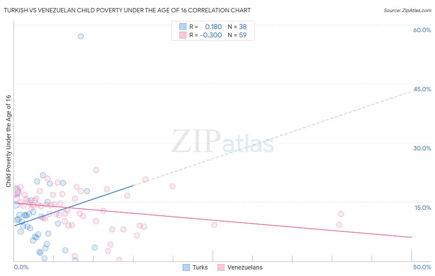 Turkish vs Venezuelan Child Poverty Under the Age of 16