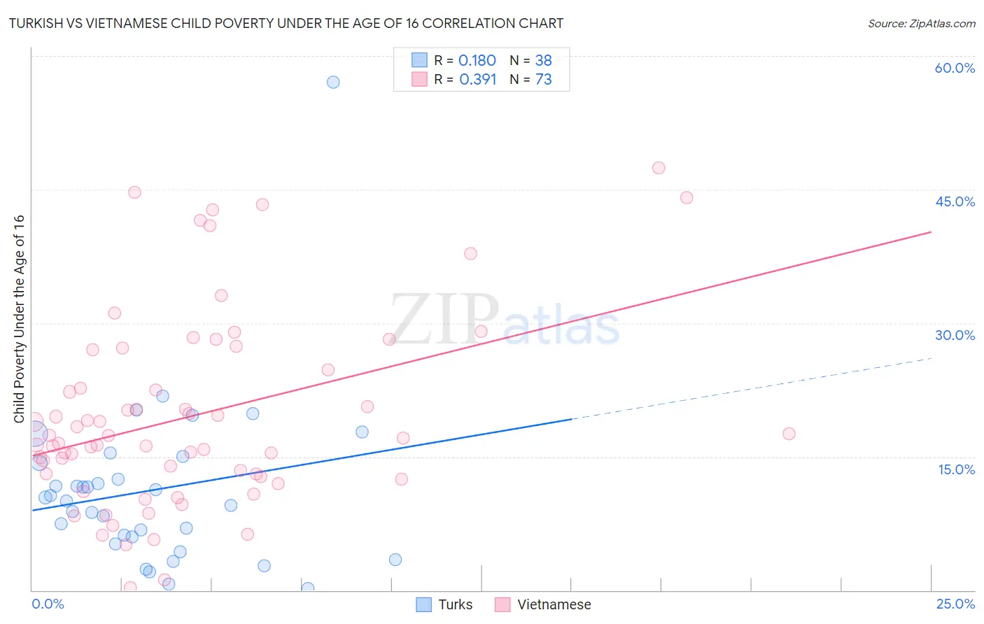 Turkish vs Vietnamese Child Poverty Under the Age of 16