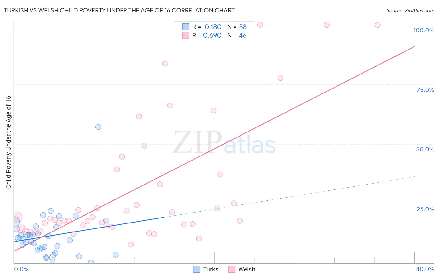 Turkish vs Welsh Child Poverty Under the Age of 16