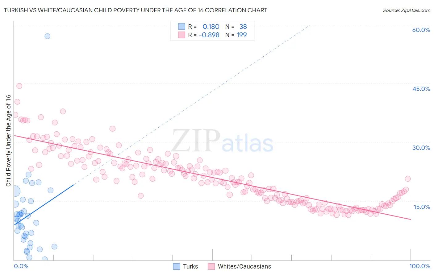 Turkish vs White/Caucasian Child Poverty Under the Age of 16