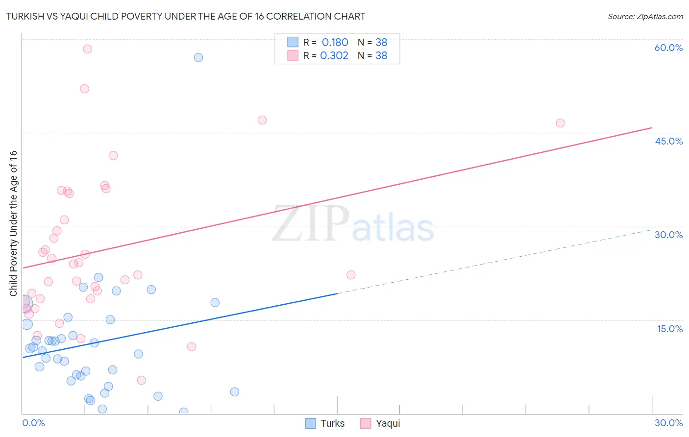 Turkish vs Yaqui Child Poverty Under the Age of 16