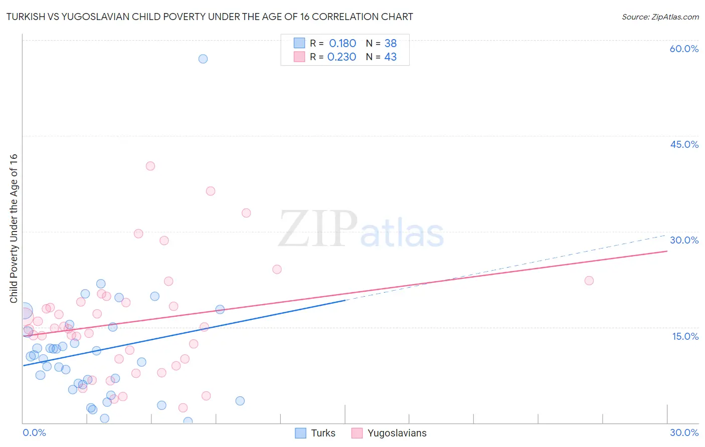 Turkish vs Yugoslavian Child Poverty Under the Age of 16