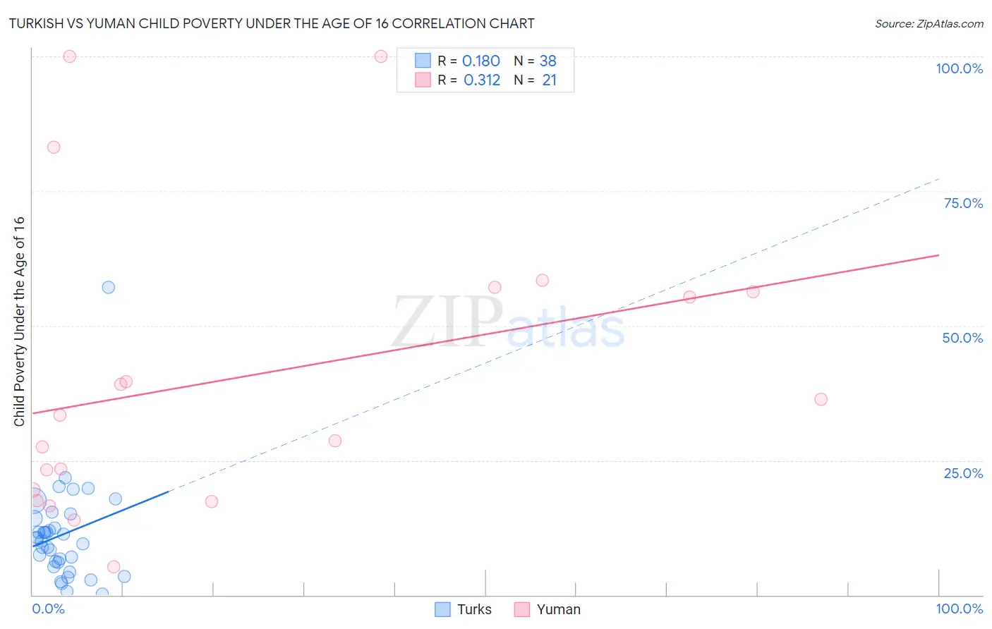 Turkish vs Yuman Child Poverty Under the Age of 16