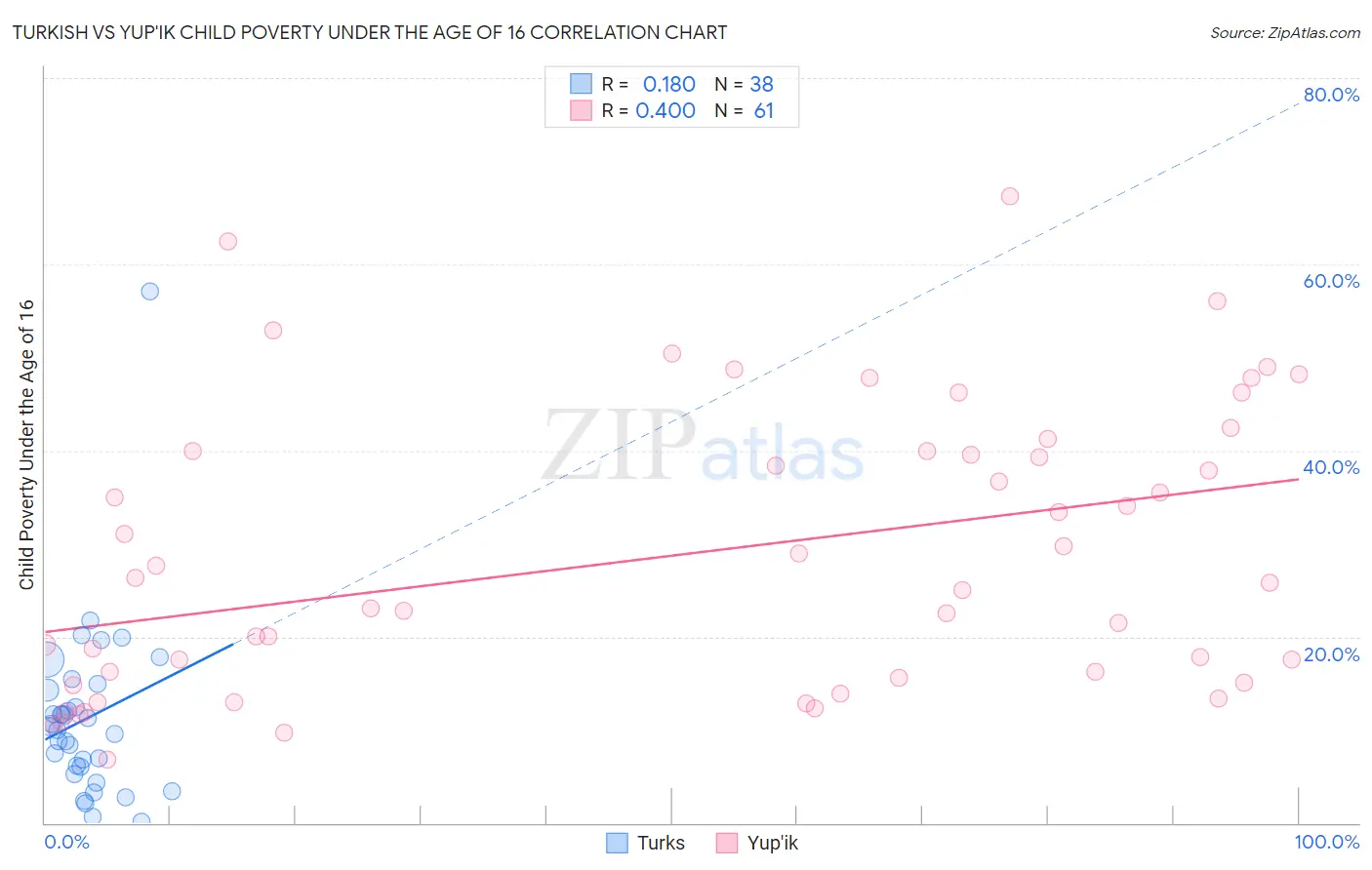 Turkish vs Yup'ik Child Poverty Under the Age of 16
