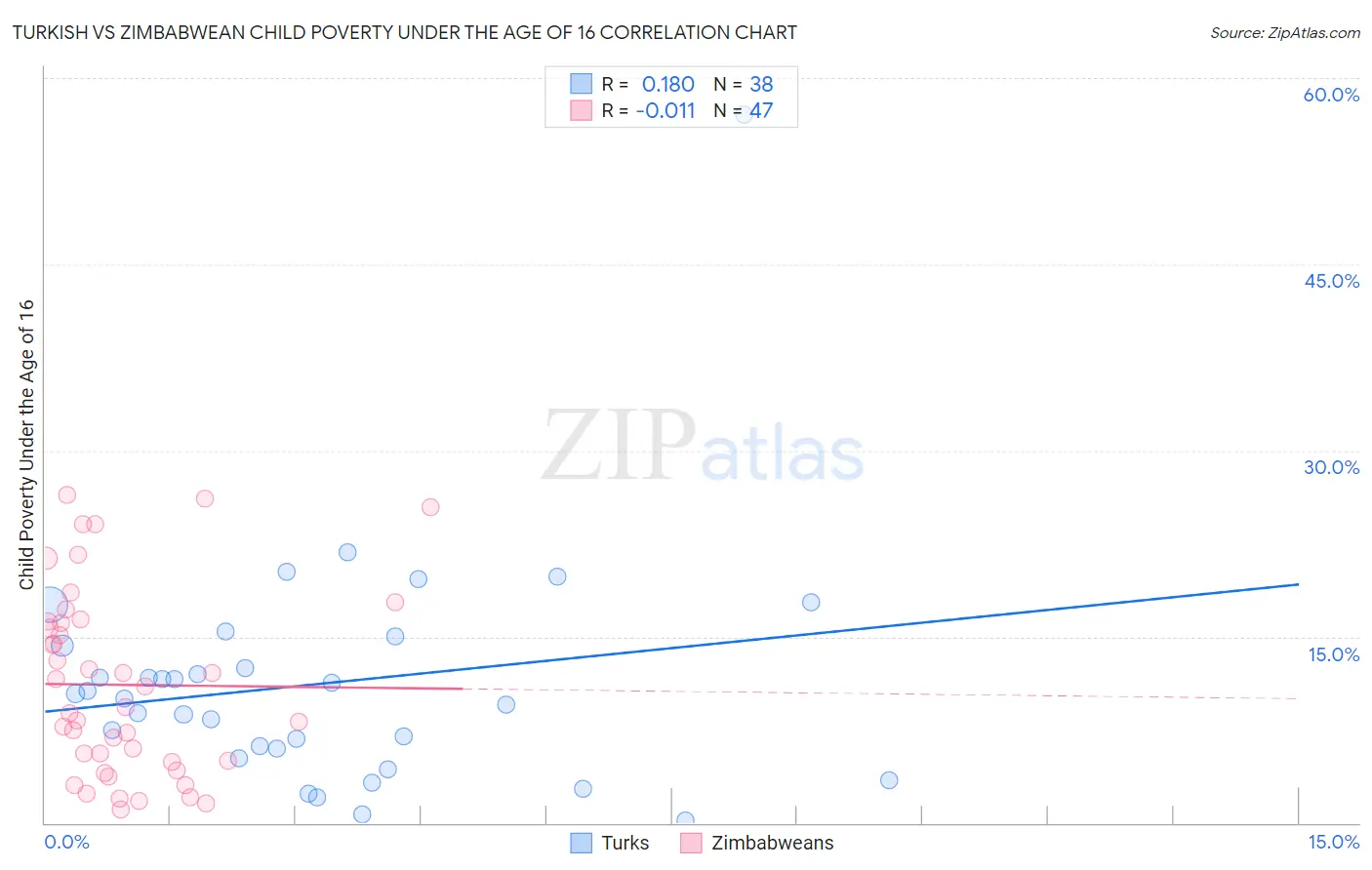 Turkish vs Zimbabwean Child Poverty Under the Age of 16