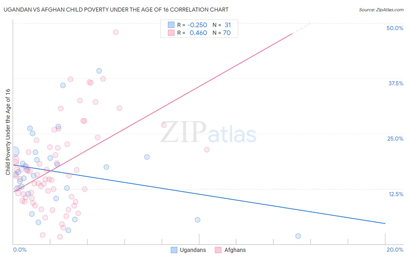 Ugandan vs Afghan Child Poverty Under the Age of 16