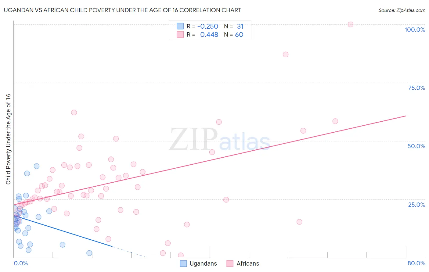 Ugandan vs African Child Poverty Under the Age of 16