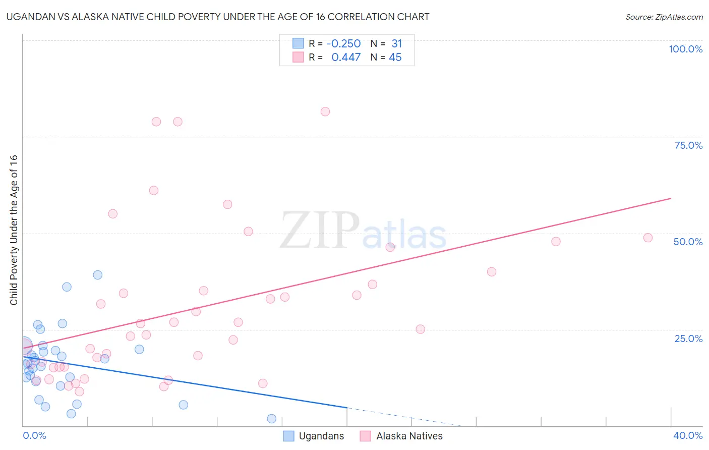 Ugandan vs Alaska Native Child Poverty Under the Age of 16
